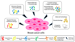 Molecular Therapies for Cancer: A Breakthrough Approach