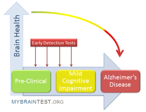 Alzheimers Early Detection: New Home Test for Risk Signs