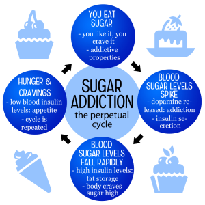 Is Sugar Addictive? Understanding the Cravings